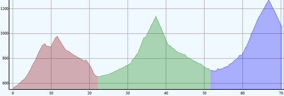 Tour Source de la Drôme (elevation profile)